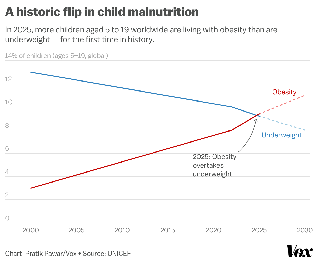 Line chart showing obesity overtaking underweight among children aged 5 to 19 worldwide in 2025.