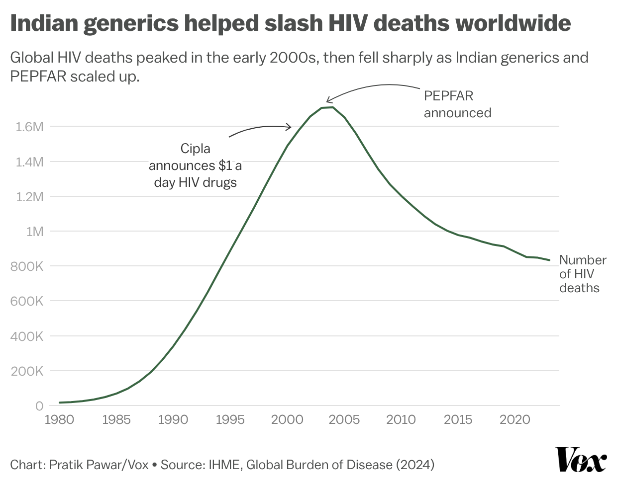 Line chart showing global HIV deaths falling sharply after Indian generics and PEPFAR scaled up.