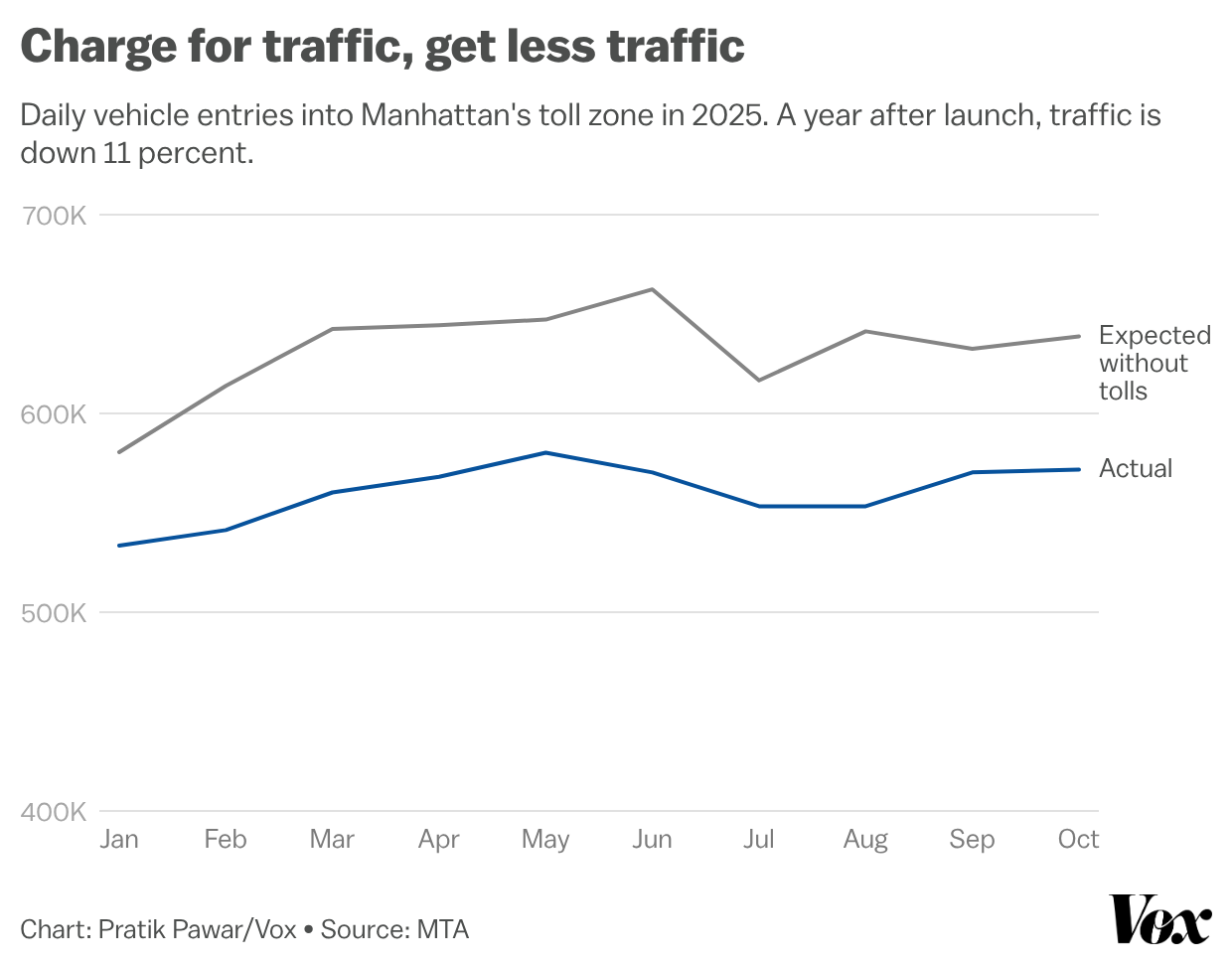 Line chart comparing actual daily vehicle entries into Manhattan's toll zone with expected entries without tolls.