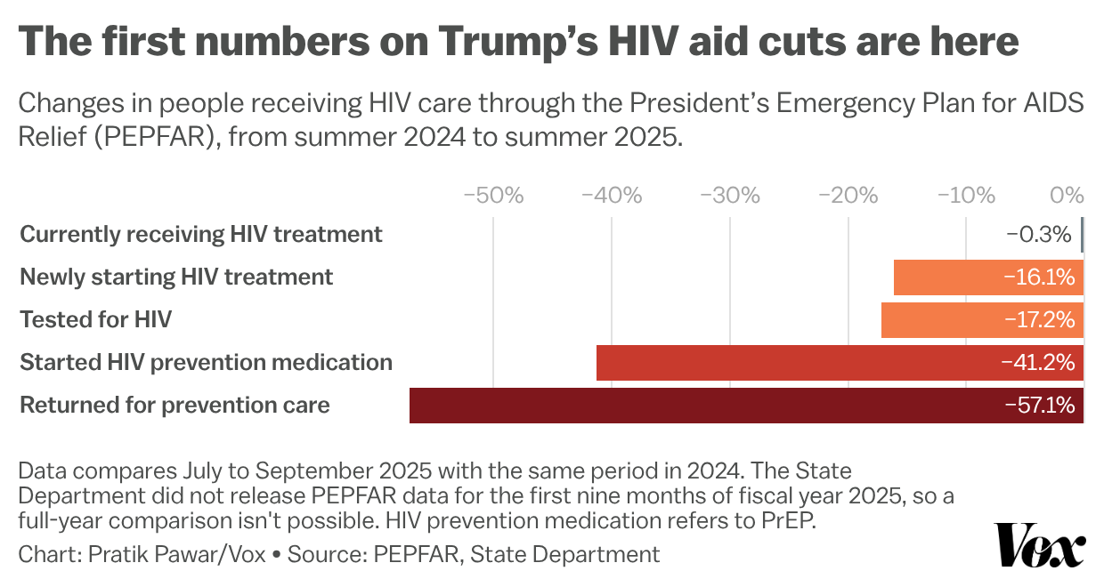 Horizontal bar chart showing changes in people receiving HIV care through PEPFAR from summer 2024 to summer 2025.