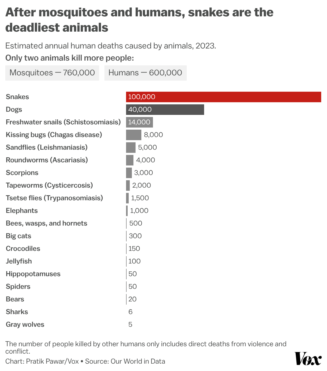 Bar chart ranking estimated annual human deaths caused by animals in 2023.