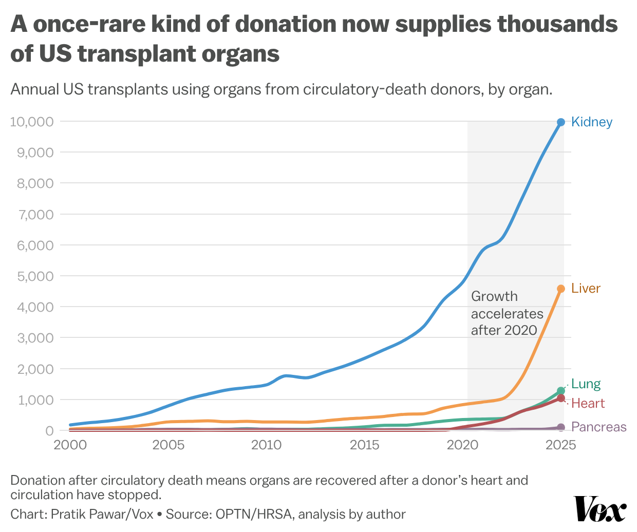 Multi-line chart showing annual US transplants using organs from circulatory-death donors, by organ, from 2000 to 2025, with kidney and liver rising sharply after 2020.